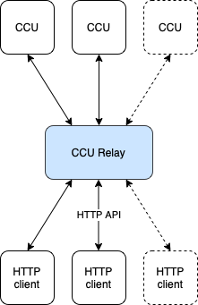 Схема: интеграция в стороннее ПО через HTTP API