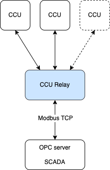 Схема: подключение к SCADA через Modbus TCP