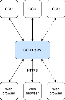 Схема: удаленная настройка контроллеров через CCU Relay